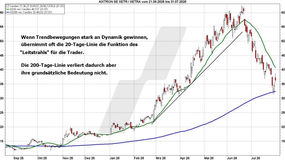 B&ouml;rse aktuell: Entwicklung Aixtron, 2025 bis 2026 - 20 Tage-Linie als Leitstrahl | Quelle: marketmaker pp4 | Quelle: marketmaker pp4 | Online Broker LYNX
