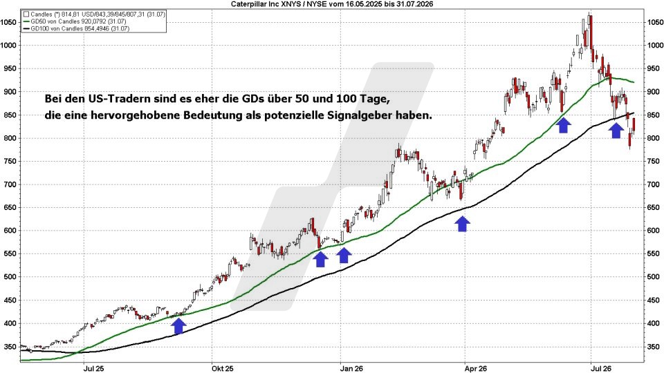B&ouml;rse aktuell: Entwicklung Caterpillar, 2025 bis 2026 - 50 und 100 Tage-Linie als Signalgeber | Quelle: marketmaker pp4 | Quelle: marketmaker pp4 | Online Broker LYNX
