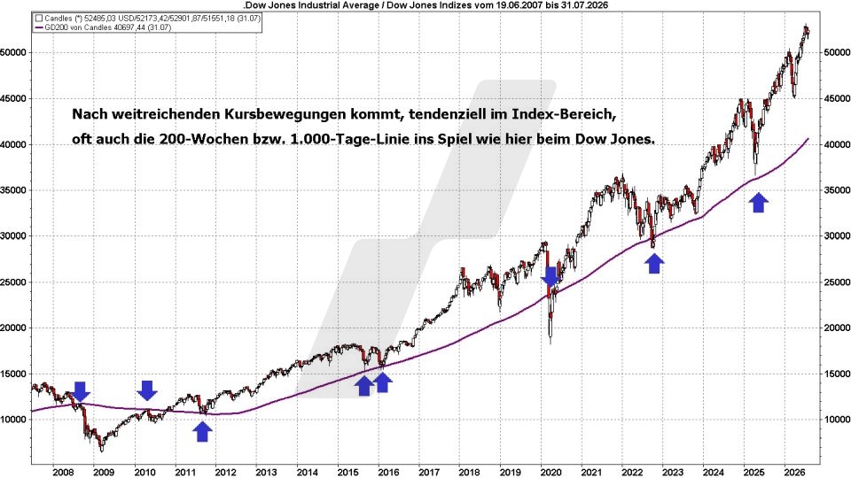 B&ouml;rse aktuell: Entwicklung Dow Jones, 2007 bis 2026 - 200 Wochen und 1000 Tage-Line bei Indizes | Quelle: marketmaker pp4 | Quelle: marketmaker pp4 | Online Broker LYNX
