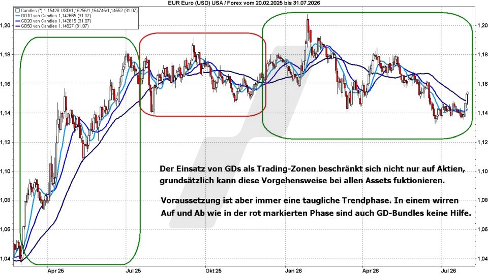 B&ouml;rse aktuell: Entwicklung Euro Dollar Relation, 2025 bis 2026 | Quelle: marketmaker pp4 | Quelle: marketmaker pp4 | Online Broker LYNX
