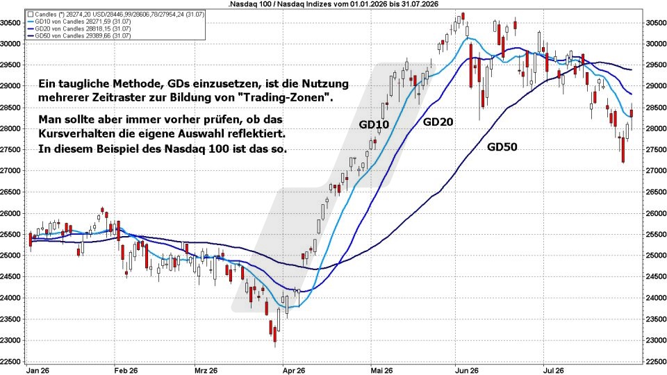B&ouml;rse aktuell: Entwicklung Nasdaq 100, 2026 - GDs im Einsatz zur Bestimmung von Trading-Zone | Quelle: marketmaker pp4 | Quelle: marketmaker pp4 | Online Broker LYNX
