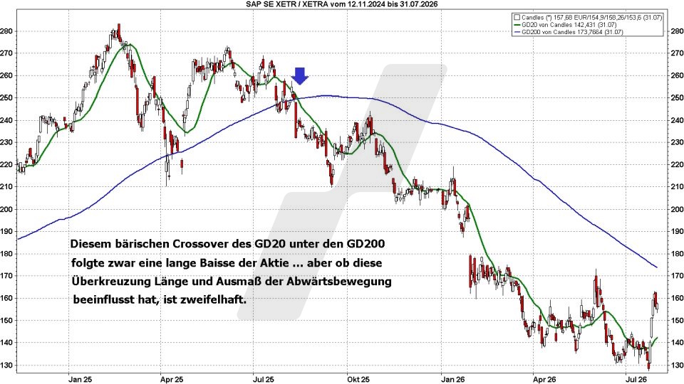 B&ouml;rse aktuell: Entwicklung SAP, 2024 bis 2026 - Crossover GD20 und GD200 | Quelle: marketmaker pp4 | Quelle: marketmaker pp4 | Online Broker LYNX
