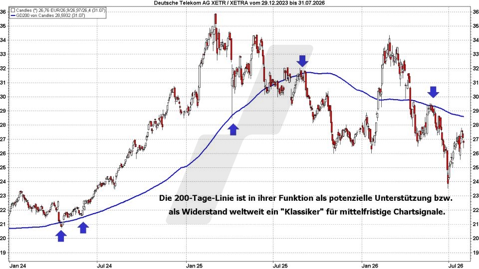 B&ouml;rse aktuell: Entwicklung Telekom, 2023 bis 2026 - 200 Tage-Linie als Unterst&uuml;tzung und Widerstand | Quelle: marketmaker pp4 | Quelle: marketmaker pp4 | Online Broker LYNX

