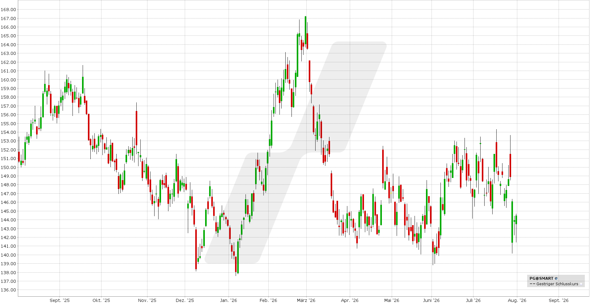 Optionsstrategien auf ausgewählte Aktien mit historisch positiver August-Performance - Bull Call Spread und Bull Put Spread: Kursentwicklung Procter & Gamble Aktie von Juli 2025 bis Juli 2026 | Online Broker LYNX Optionsstrategien auf ausgewählte Aktien mit historisch positiver August-Performance - Bull Call Spread und Bull Put Spread: Kursentwicklung Procter & Gamble Aktie von Juli 2025 bis Juli 2026 | Online Broker LYNX