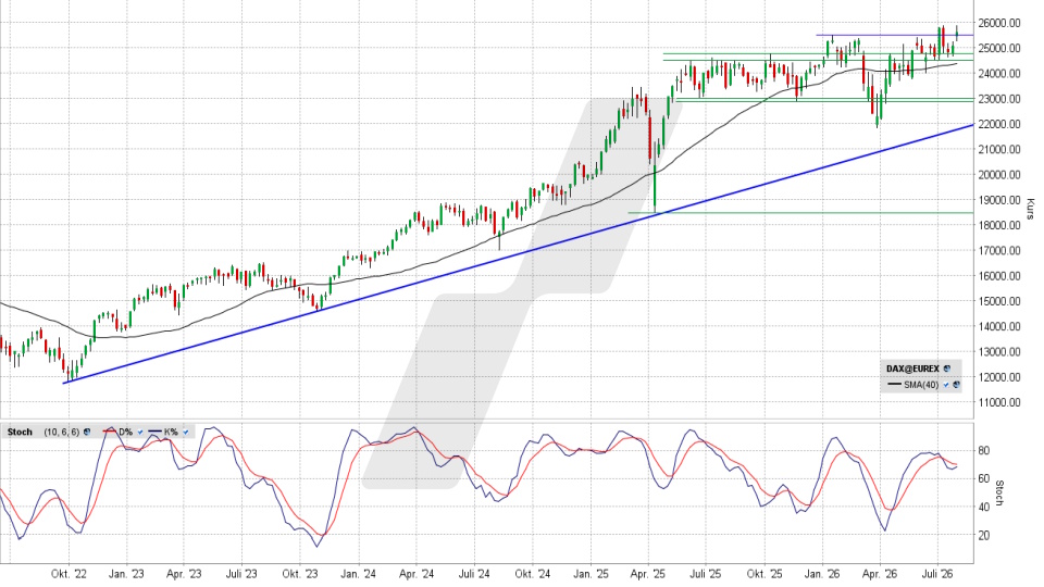 DAX: Chart auf Wochenbasis vom 31.07.2026, Kurs 25.629,24 Punkte, K&uuml;rzel: DAX | Quelle: TWS | Online Broker LYNX