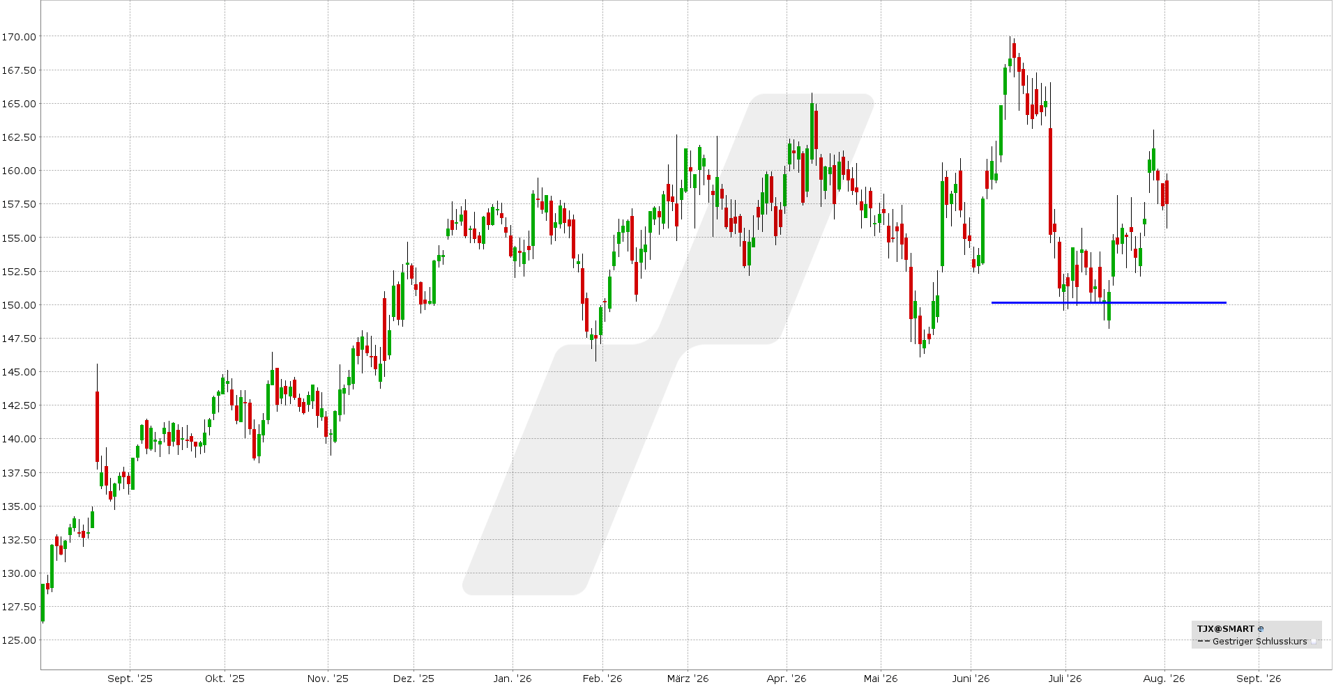 Short Put Delta 25: Kursentwicklung TJX Companies Aktie von August 2025 bis August 2026 | Online Broker LYNX Short Put Delta 25: Kursentwicklung TJX Companies Aktie von August 2025 bis August 2026 | Online Broker LYNX