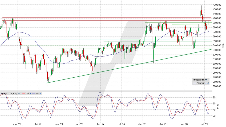 TecDAX: Chart auf Wochenbasis vom 03.08.2026, Kurs 3.952,05 Punkte, Kürzel: TDX | Quelle: TWS | Online Broker LYNX TecDAX: Chart auf Wochenbasis vom 03.08.2026, Kurs 3.952,05 Punkte, Kürzel: TDX | Quelle: TWS | Online Broker LYNX