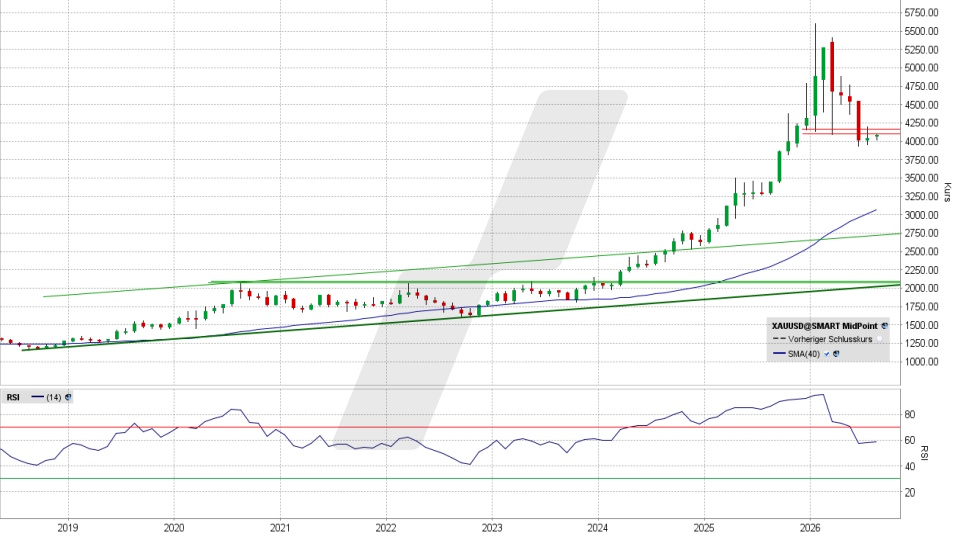 Goldpreis: Chart auf Monatsbasis vom 04.08.2026, Kurs 4.077,80 US-Dollar, Kürzel: XAUUSD | Quelle: TWS | Online Broker LYNX Goldpreis: Chart auf Monatsbasis vom 04.08.2026, Kurs 4.077,80 US-Dollar, Kürzel: XAUUSD | Quelle: TWS | Online Broker LYNX
