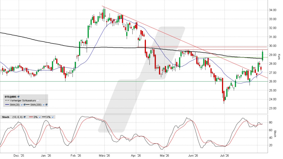 Deutsche Telekom Aktie: Chart vom 06.08.2026, Kurs 29,15 Euro, K&uuml;rzel: DTE | Quelle: TWS | Online Broker LYNX