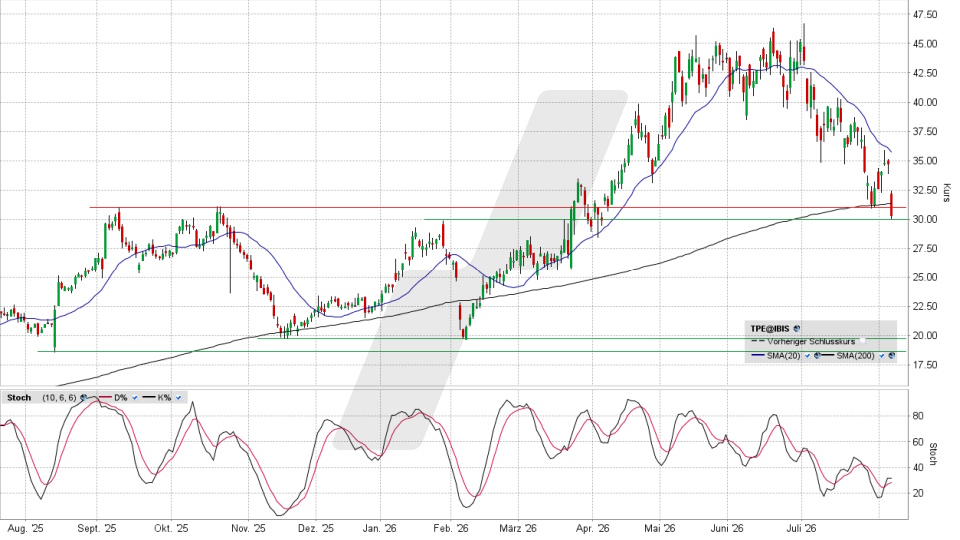 PVA TePla Aktie: Chart vom 06.08.2026, Kurs 29,90 Euro, K&uuml;rzel: TPE | Quelle: TWS | Online Broker LYNX