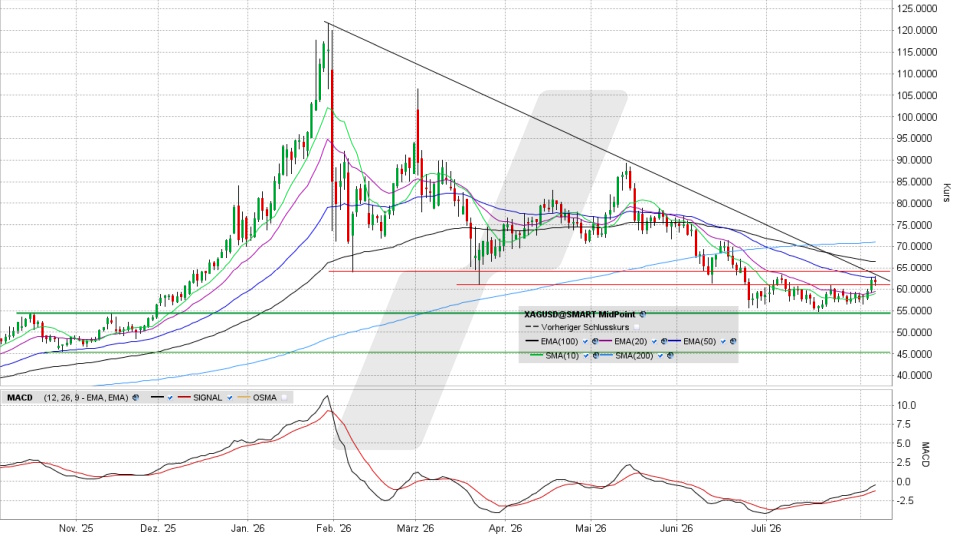 Silberpreis: Chart vom 06.08.2026, Kurs 61,78 US-Dollar, K&uuml;rzel: XAGUSD | Quelle: TWS | Online Broker LYNX