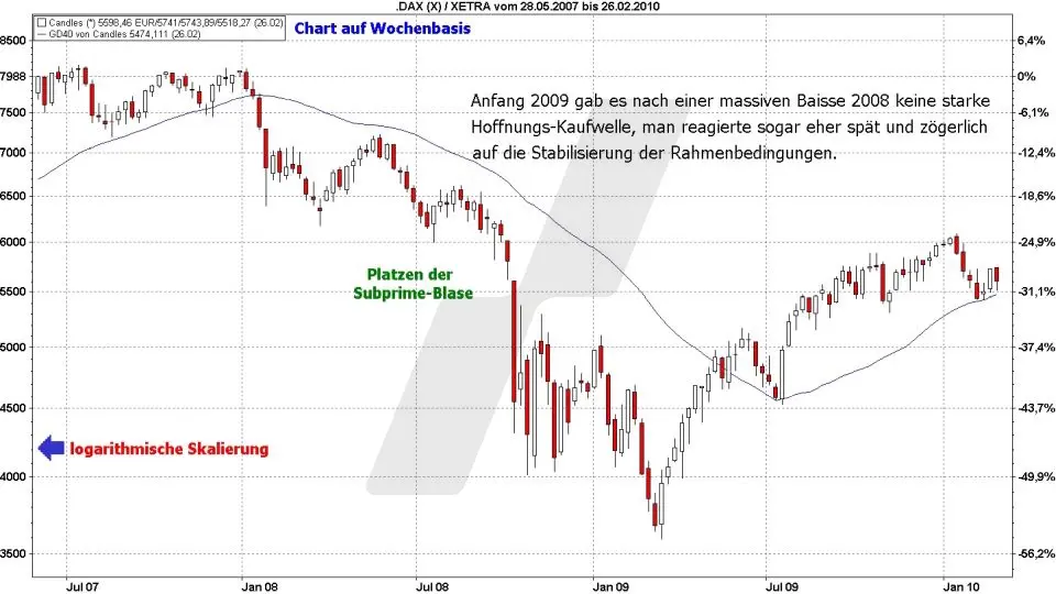 Börse aktuell: Entwicklung DAX, 2007 bis 2010 - Platzen der Subprime-Blase | Quelle: marketmaker pp4 | Online Broker LYNX Börse aktuell: Entwicklung DAX, 2007 bis 2010 - Platzen der Subprime-Blase | Quelle: marketmaker pp4 | Online Broker LYNX
