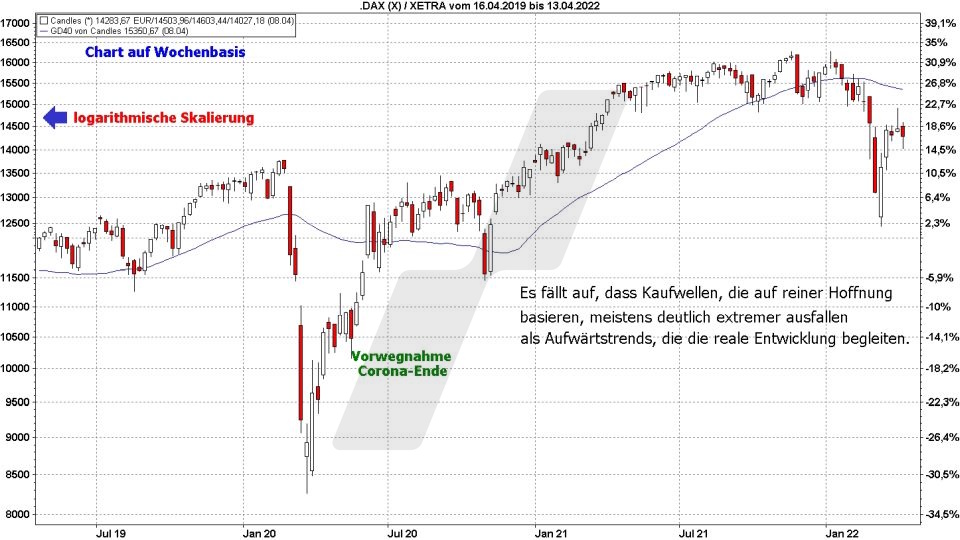 Börse aktuell: Entwicklung DAX, 2019 bis 2022 - Corona Phase | Quelle: marketmaker pp4 | Online Broker LYNX Börse aktuell: Entwicklung DAX, 2019 bis 2022 - Corona Phase | Quelle: marketmaker pp4 | Online Broker LYNX