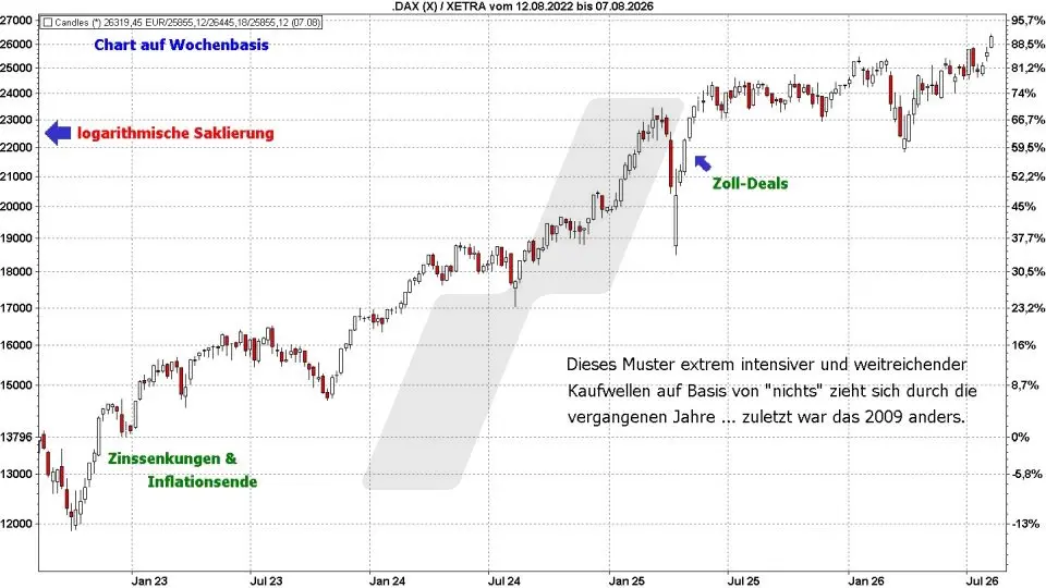 Börse aktuell: Entwicklung DAX, 2022 bis 2026 - Kaufwellen | Quelle: marketmaker pp4 | Online Broker LYNX Börse aktuell: Entwicklung DAX, 2022 bis 2026 - Kaufwellen | Quelle: marketmaker pp4 | Online Broker LYNX