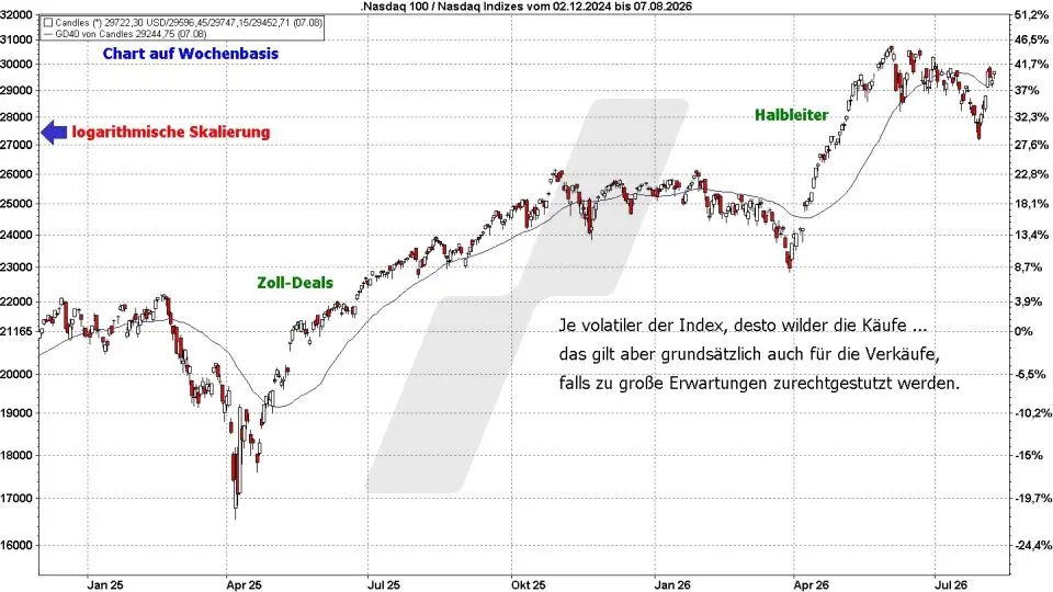 Börse aktuell: Entwicklung Nasdaq 100, 2024 bis 2026 - Kaufwellen | Quelle: marketmaker pp4 | Online Broker LYNX Börse aktuell: Entwicklung Nasdaq 100, 2024 bis 2026 - Kaufwellen | Quelle: marketmaker pp4 | Online Broker LYNX