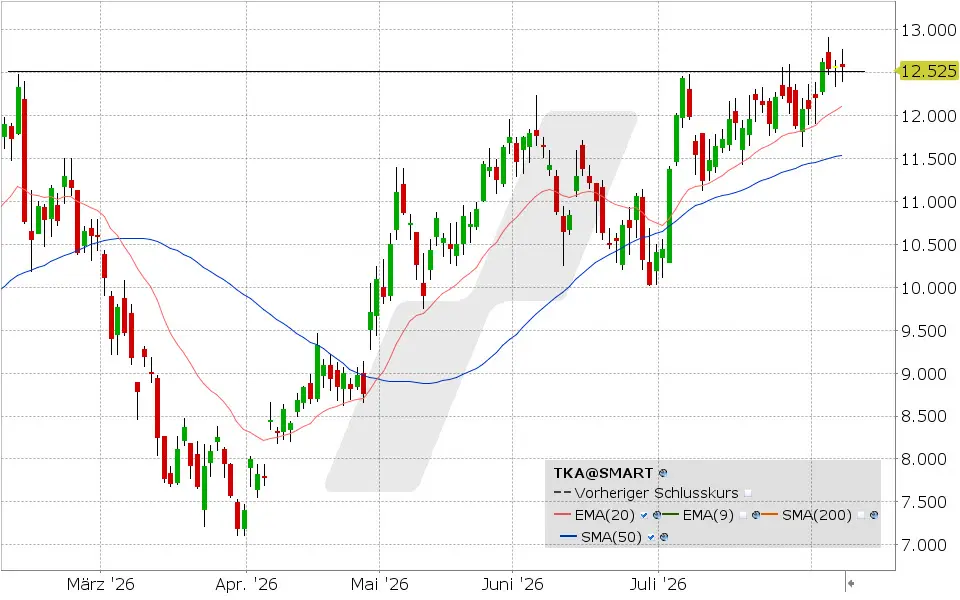 thyssenkrupp, Aktie: Chart vom 07.08.2026, Kurs: 12.525 EUR, K&uuml;rzel: TKA | Quelle: TWS | Online Broker LYNX
