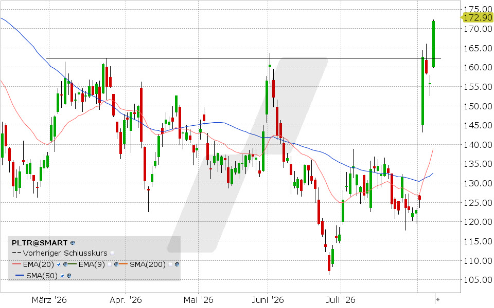 Palantir, Aktie: Chart vom 07.08.2026, Kurs: 172.01 USD, K&uuml;rzel: PLTR | Quelle: TWS | Online Broker LYNX