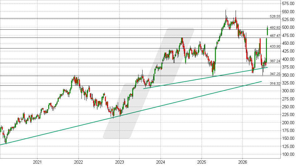 Microsoft Aktie: Chart vom 10.08.2026, Kurs: 499,99 USD &ndash; K&uuml;rzel: MSFT | Quelle: TWS | Online Broker LYNX
