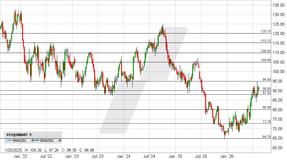 Symrise Aktie: Chart vom 11.08.2026, Kurs: 91,04 EUR &ndash; K&uuml;rzel: SY1 | Quelle: TWS | Online Broker LYNX