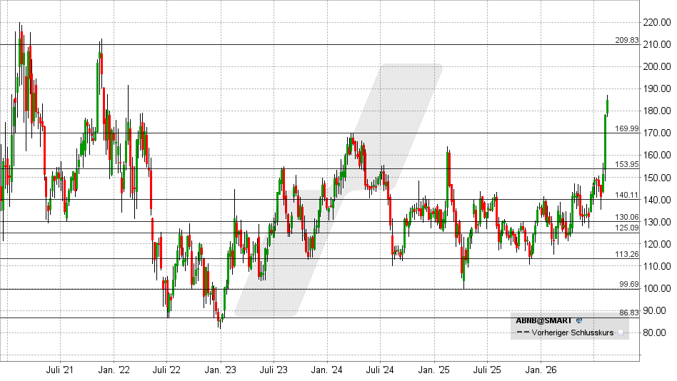 Aribnb Aktie: Chart vom 12.08.2026, Kurs: 181,74 USD &ndash; K&uuml;rzel: ABNB | Quelle: TWS | Online Broker LYNX