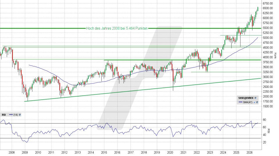 Euro Stoxx 50: Chart auf Monatsbasis vom 11.08.2026, Kurs 6.551,22 Punkte, Kürzel: ESTX50 | Quelle: TWS | Online Broker LYNX Euro Stoxx 50: Chart auf Monatsbasis vom 11.08.2026, Kurs 6.551,22 Punkte, Kürzel: ESTX50 | Quelle: TWS | Online Broker LYNX