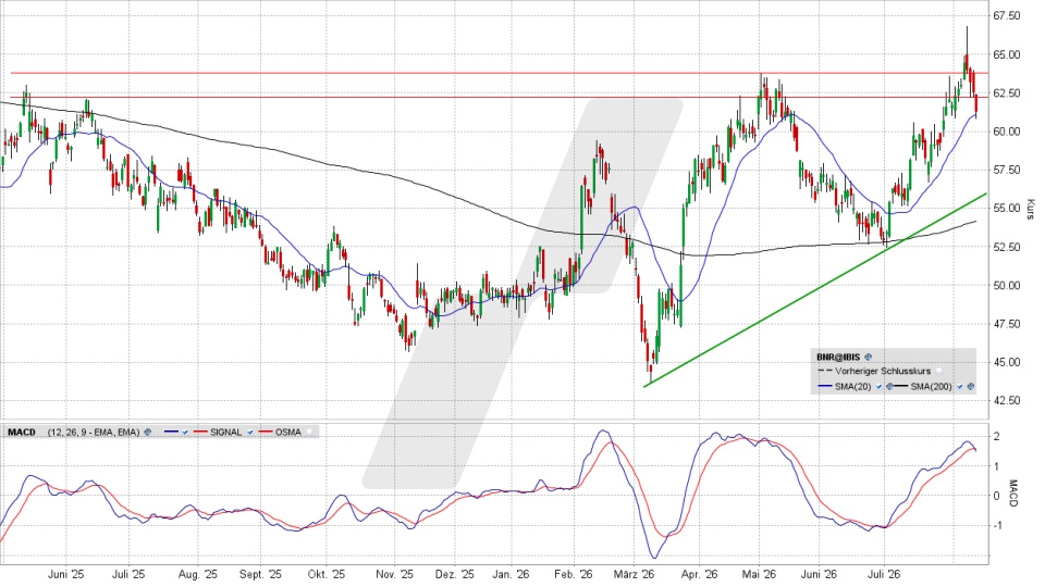 Brenntag Aktie: Chart vom 12.08.2026, Kurs 61,14 Euro, K&uuml;rzel: BNR | Quelle: TWS | Online Broker LYNX
