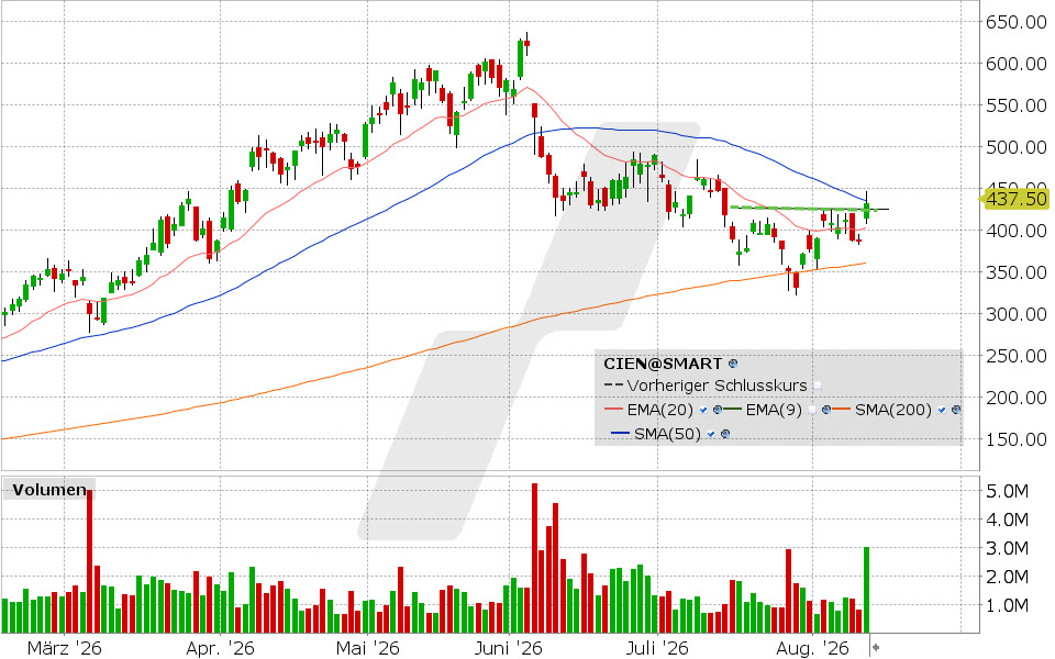 Ciena, Aktie: Chart vom 12.08.2026, Kurs: 432.05 USD, K&uuml;rzel: CIEN | Quelle: TWS | Online Broker LYNX