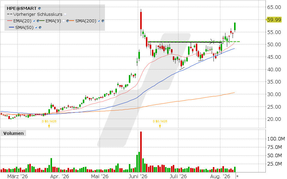 Hewlett Packard Enterprise, Aktie: Chart vom 12.08.2026, Kurs: 58.79 USD, K&uuml;rzel: HPE | Quelle: TWS | Online Broker LYNX