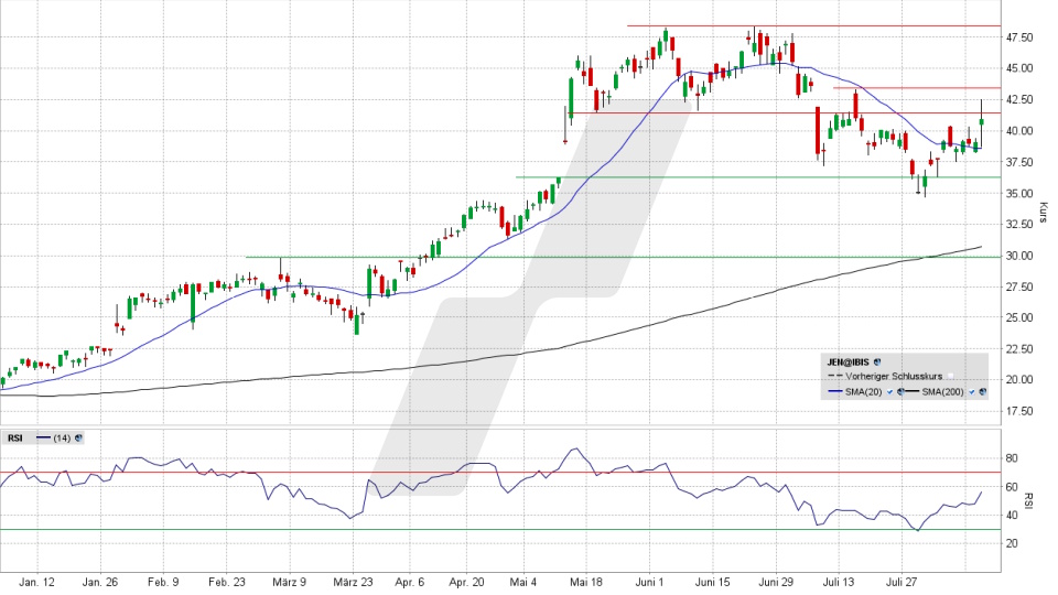 Jenoptik Aktie: Chart vom 12.08.2026, Kurs 41,28 Euro, K&uuml;rzel: JEN | Quelle: TWS | Online Broker LYNX