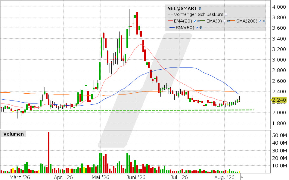 Nel ASA, Aktie: Chart vom 11.08.2026, Kurs: 2.24 NOK, K&uuml;rzel: NEL | Quelle: TWS | Online Broker LYNX