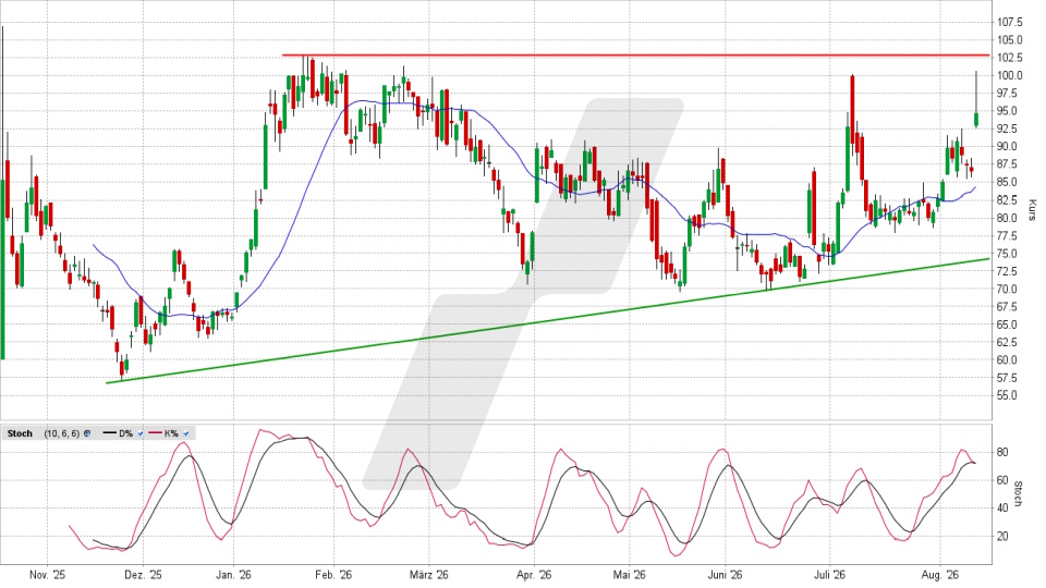TKMS Aktie: Chart vom 12.08.2026, Kurs 94,20 Euro, K&uuml;rzel: TKMS | Quelle: TWS | Online Broker LYNX
