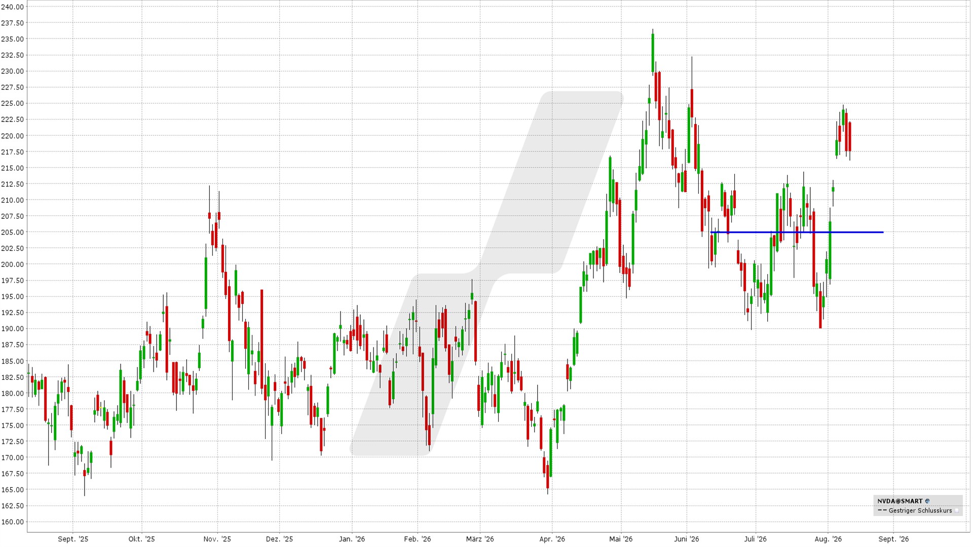Short Put Delta 25: Kursentwicklung Nvidia Aktie von August 2025 bis August 2026 | Online Broker LYNX