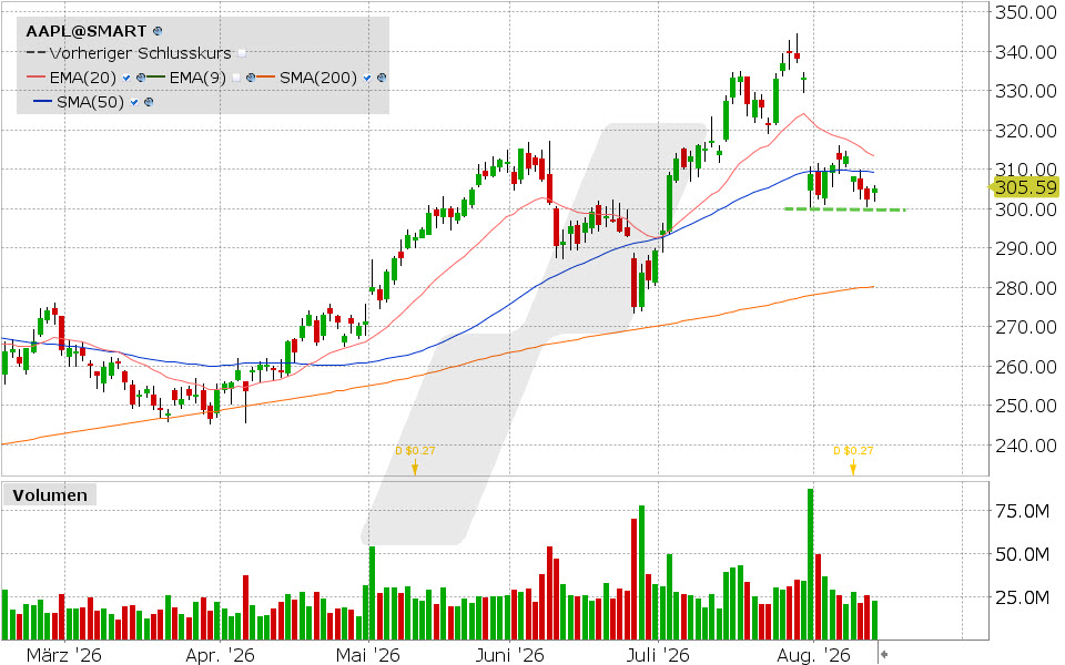 Apple, Aktie: Chart vom 13.08.2026, Kurs: 305.26 USD, K&uuml;rzel: AAPL | Quelle: TWS | Online Broker LYNX