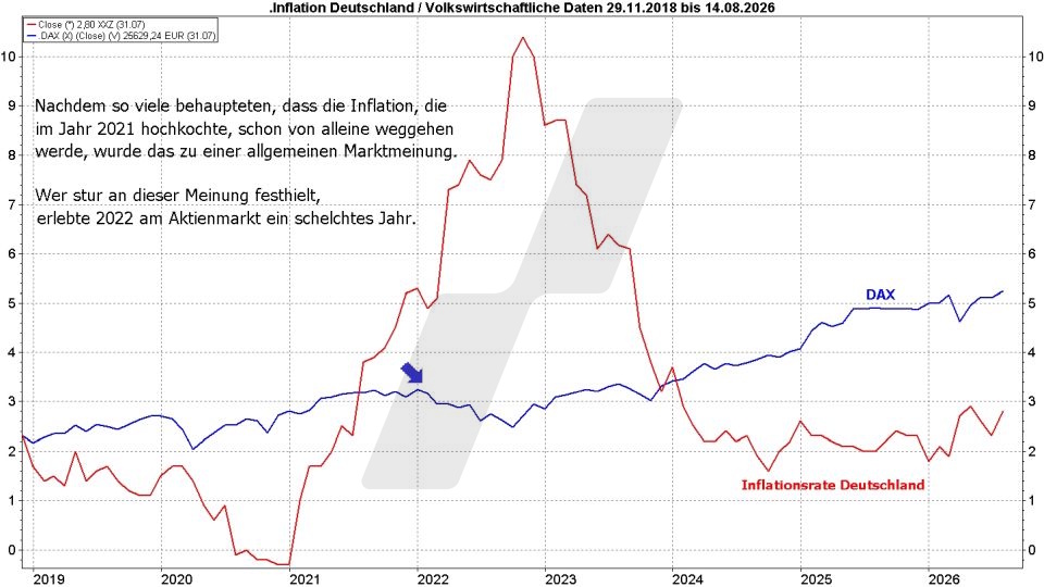 Börse aktuell: Entwicklung DAX und Inflationsrate Deutschland, 2018-2026 | Quelle: marketmaker pp4 | Online Broker LYNX Börse aktuell: Entwicklung DAX und Inflationsrate Deutschland, 2018-2026 | Quelle: marketmaker pp4 | Online Broker LYNX