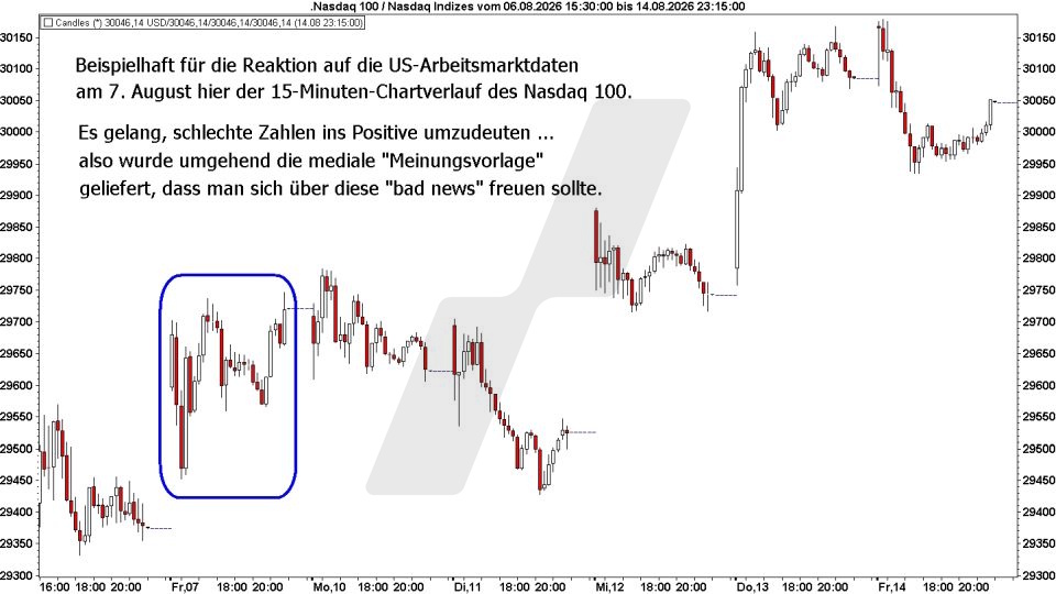 Börse aktuell: Entwicklung Nasdaq 100, KW 32-33, Freude über Börse aktuell: Entwicklung Nasdaq 100, KW 32-33, Freude über "bad news" | Quelle: marketmaker pp4 | Online Broker LYNX