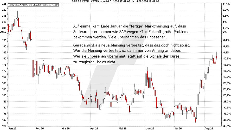 Börse aktuell: Entwicklung SAP, Januar - August 2026, Meinung in Bezug auf KI bestimmt den Chart | Quelle: marketmaker pp4 | Online Broker LYNX Börse aktuell: Entwicklung SAP, Januar - August 2026, Meinung in Bezug auf KI bestimmt den Chart | Quelle: marketmaker pp4 | Online Broker LYNX