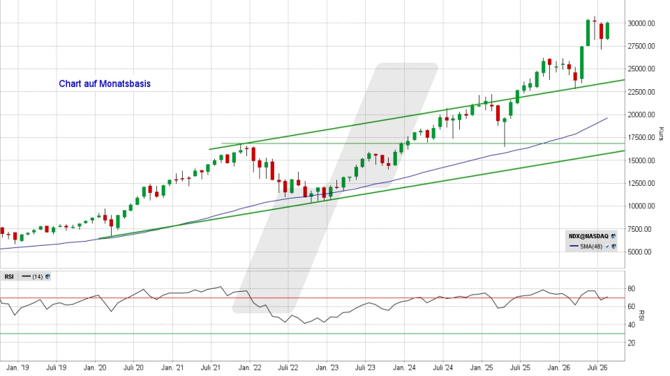 Nasdaq 100: Chart auf Monatsbasis vom 14.08.2026, Kurs 30.046,14 Punkte, Kürzel: NDX | Quelle: TWS | Online Broker LYNX Nasdaq 100: Chart auf Monatsbasis vom 14.08.2026, Kurs 30.046,14 Punkte, Kürzel: NDX | Quelle: TWS | Online Broker LYNX