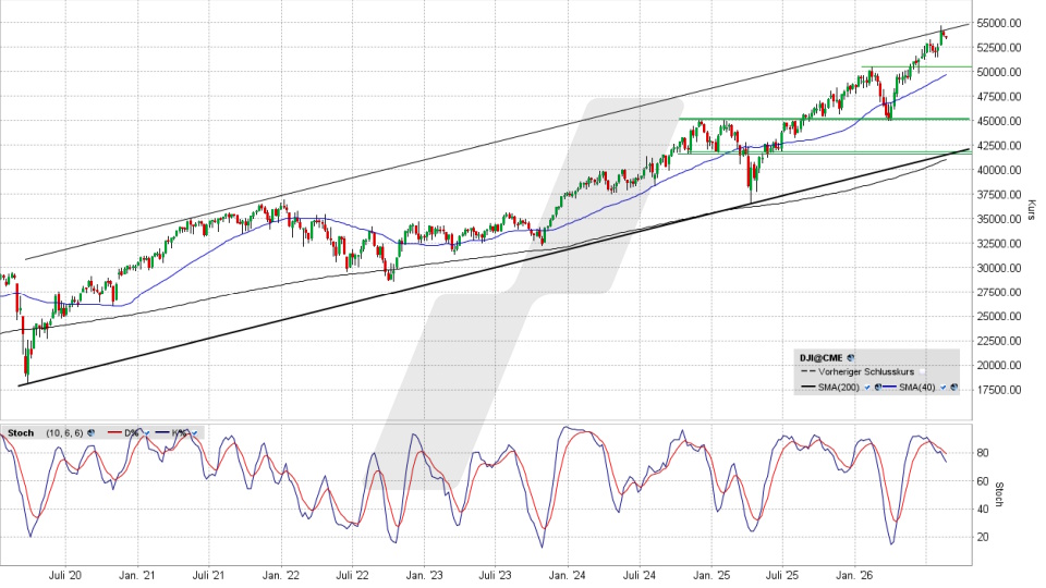 Dow Jones: Chart auf Wochenbasis vom 17.08.2026, Kurs 53.459,78 Punkte, Kürzel: INDU | Quelle: TWS | Online Broker LYNX Dow Jones: Chart auf Wochenbasis vom 17.08.2026, Kurs 53.459,78 Punkte, Kürzel: INDU | Quelle: TWS | Online Broker LYNX