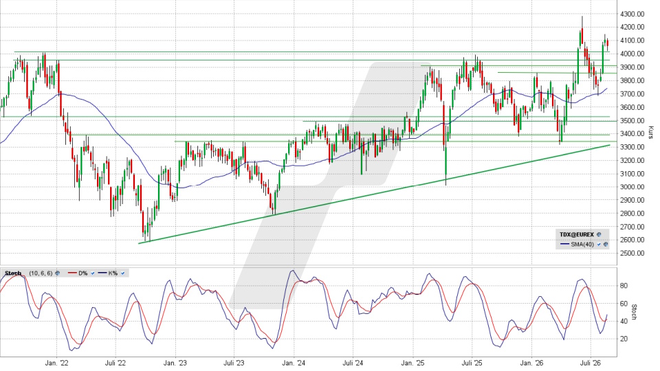 TecDAX: Chart auf Wochenbasis vom 19.08.2026, Kurs 4.059,16 Punkte, K&uuml;rzel: TDX | Quelle: TWS | Online Broker LYNX