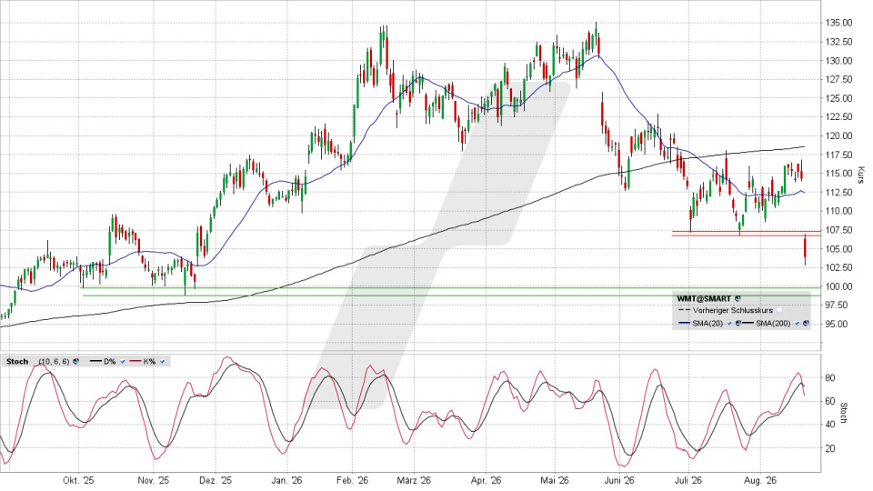 Walmart Aktie: Chart vom 20.08.2026, Kurs 103,84 US-Dollar, K&uuml;rzel: WMT | Quelle: TWS | Online Broker LYNX