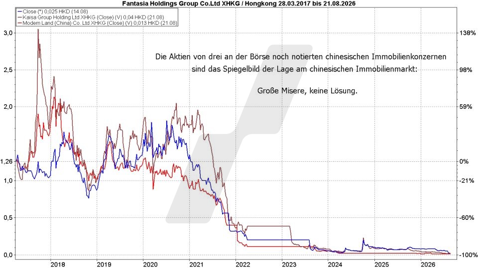 B&ouml;rse aktuell: Entwicklung ausgew&auml;hlter chinesischer Immobilienaktien, 2017 - 2026 | Quelle: marketmaker pp4 | Online Broker LYNX
