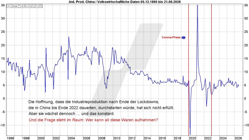 B&ouml;rse aktuell: Entwicklung chinesische Industrieproduktion in Prozent, 1995 - 2026 | Quelle: marketmaker pp4 | Online Broker LYNX