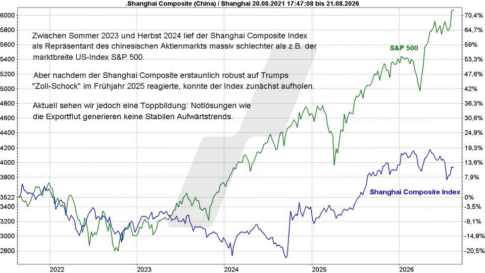 B&ouml;rse aktuell: Entwicklung Shanghai Composite Index und S&P 500, 2021 - 2026 | Quelle: marketmaker pp4 | Online Broker LYNX