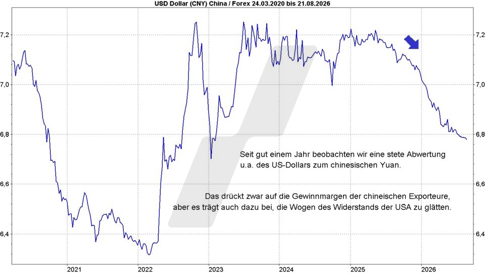 B&ouml;rse aktuell: Entwicklung USD/CNY, 2020 - 2026 | Quelle: marketmaker pp4 | Online Broker LYNX