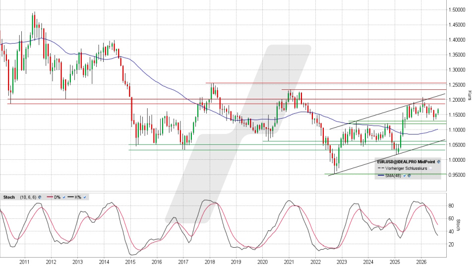 Euro/US-Dollar: Chart auf Monatsbasis vom 21.08.2026, Kurs 1,1682 US-Dollar, Kürzel: EUR.USD | Quelle: TWS | Online Broker LYNX Euro/US-Dollar: Chart auf Monatsbasis vom 21.08.2026, Kurs 1,1682 US-Dollar, Kürzel: EUR.USD | Quelle: TWS | Online Broker LYNX