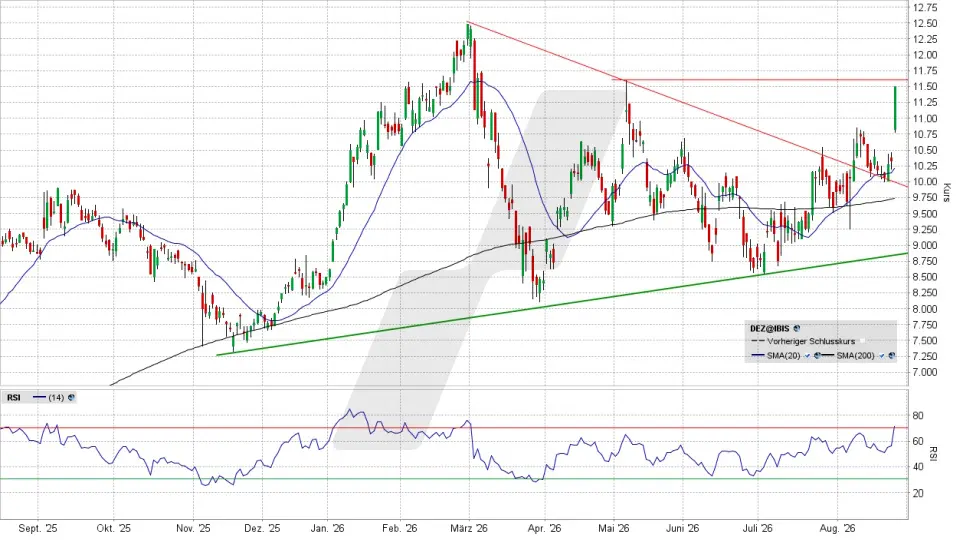 DEUTZ Aktie: Chart vom 25.08.2026, Kurs 11,51 Euro, Kürzel: DEZ | Quelle: TWS | Online Broker LYNX DEUTZ Aktie: Chart vom 25.08.2026, Kurs 11,51 Euro, Kürzel: DEZ | Quelle: TWS | Online Broker LYNX