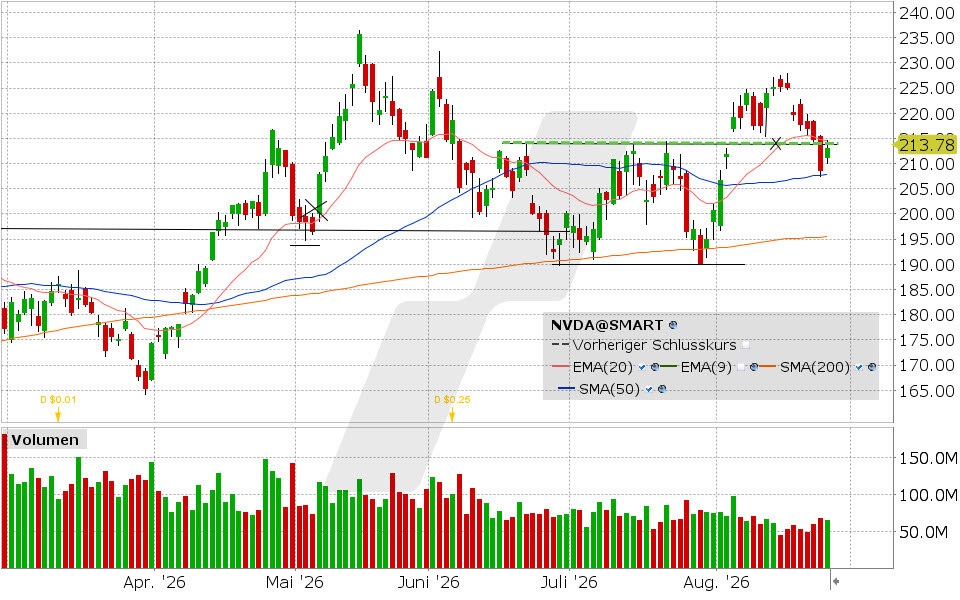 Nvidia, Aktie: Chart vom 25.08.2026, Kurs: 213.05 USD, Kürzel: NVDA | Quelle: TWS | Online Broker LYNX Nvidia, Aktie: Chart vom 25.08.2026, Kurs: 213.05 USD, Kürzel: NVDA | Quelle: TWS | Online Broker LYNX