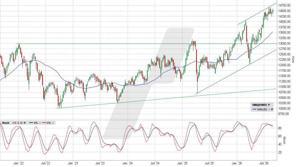 Swiss Market Index: Chart auf Wochenbasis vom 26.08.2026, Kurs 14.542,9 Punkte, Kürzel: SMI | Quelle: TWS | Online Broker LYNX Swiss Market Index: Chart auf Wochenbasis vom 26.08.2026, Kurs 14.542,9 Punkte, Kürzel: SMI | Quelle: TWS | Online Broker LYNX
