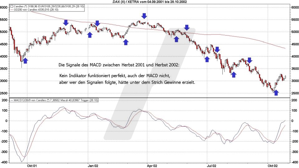 B&ouml;rse aktuell: Entwicklung DAX, 2001 - 2002 - MACD Signale | Quelle: marketmaker pp4 | Online Broker LYNX
