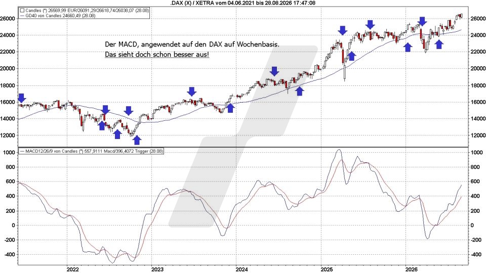 B&ouml;rse aktuell: Entwicklung DAX, 2021 - 2026 - MACD Signale | Quelle: marketmaker pp4 | Online Broker LYNX
